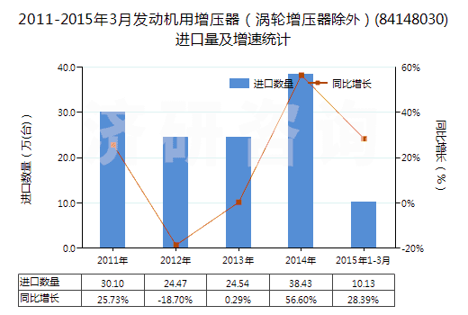 2011-2015年3月發(fā)動機(jī)用增壓器（渦輪增壓器除外）(84148030)進(jìn)口量及增速統(tǒng)計